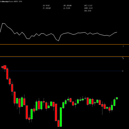 Monthly charts share ENX Eaton Vance New York Muni Bond Fund AMEX Stock exchange 