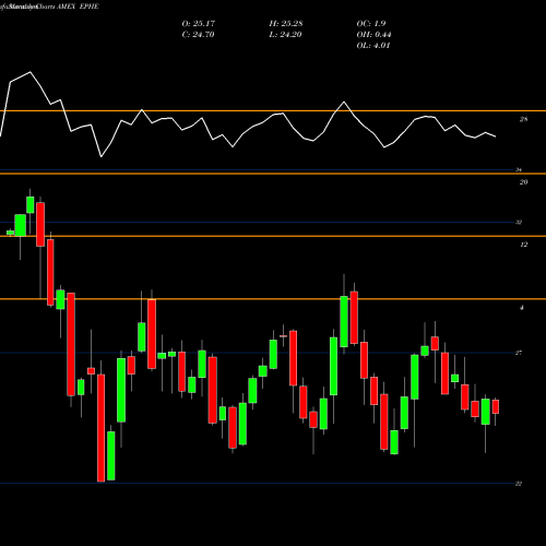 Monthly charts share EPHE Philippines Invstb Mkt Idx MSCI Ishares AMEX Stock exchange 