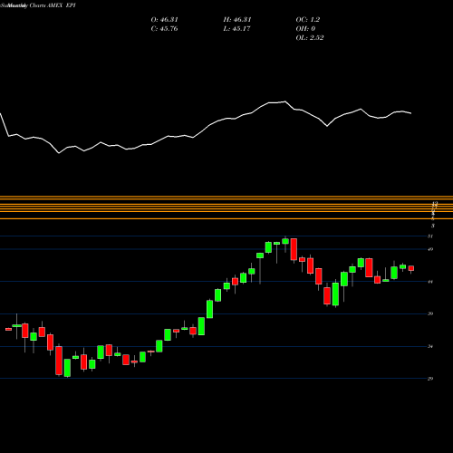Monthly charts share EPI India Earnings Wisdomtree AMEX Stock exchange 