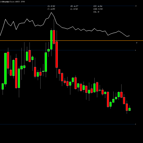 Monthly charts share EPM Evolution Petroleum Corp AMEX Stock exchange 