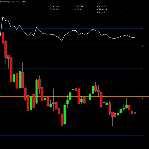 Monthly charts share EPRF Elkhorn S&P High Quality Prefer AMEX Stock exchange 