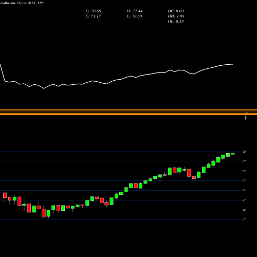 Monthly charts share EPS Earnings 500 Wisdomtree AMEX Stock exchange 