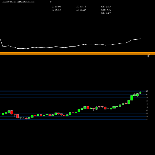 Monthly charts share EPU All Peru Capped Index MSCI Ishares AMEX Stock exchange 
