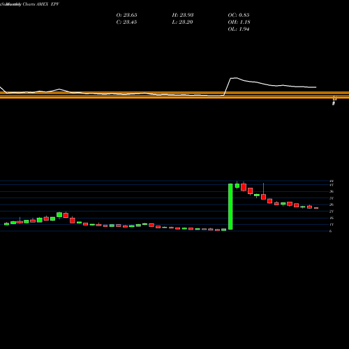 Monthly charts share EPV Ultrashort FTSE Europe Proshares AMEX Stock exchange 