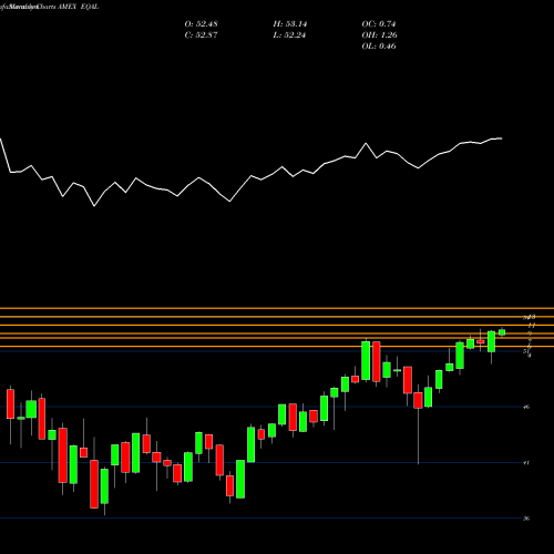 Monthly charts share EQAL Powershares Russell 1000 Equal AMEX Stock exchange 