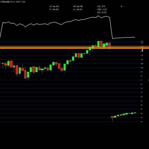 Monthly charts share EQL Alps Equal Sector Weight ETF AMEX Stock exchange 