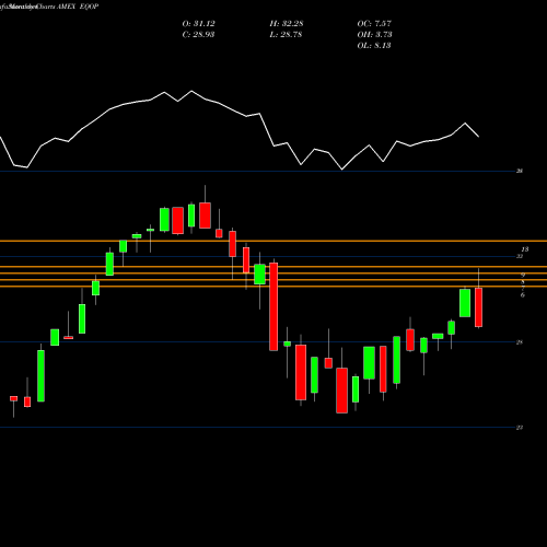 Monthly charts share EQOP Natixis U.S. Equity Opportunities ETF AMEX Stock exchange 