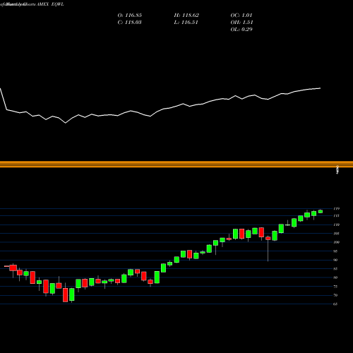 Monthly charts share EQWL Powershares Russell Top 200 Equal Wt ETF AMEX Stock exchange 