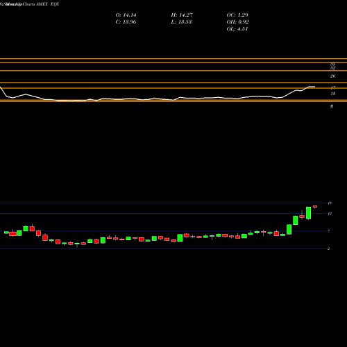 Monthly charts share EQX Equinox Gold Corp AMEX Stock exchange 