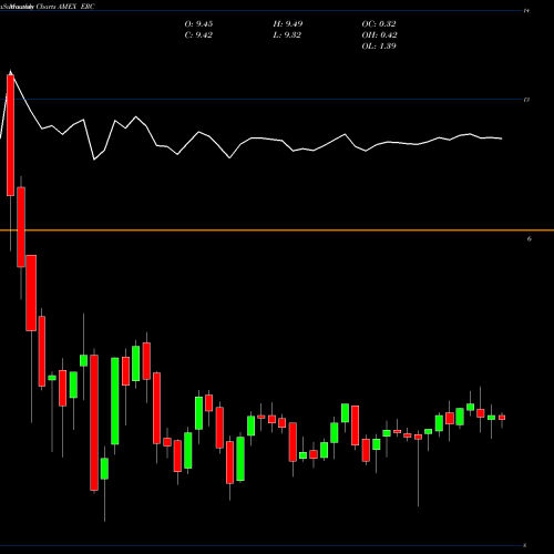 Monthly charts share ERC Wells Fargo Advantage Multi-Sector AMEX Stock exchange 