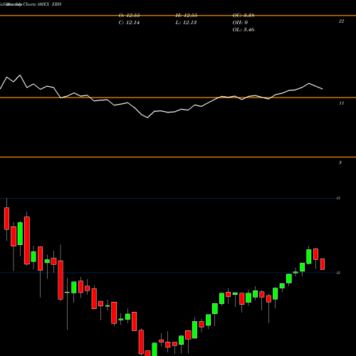Monthly charts share ERH Wells Fargo Advantage Utilities And High AMEX Stock exchange 