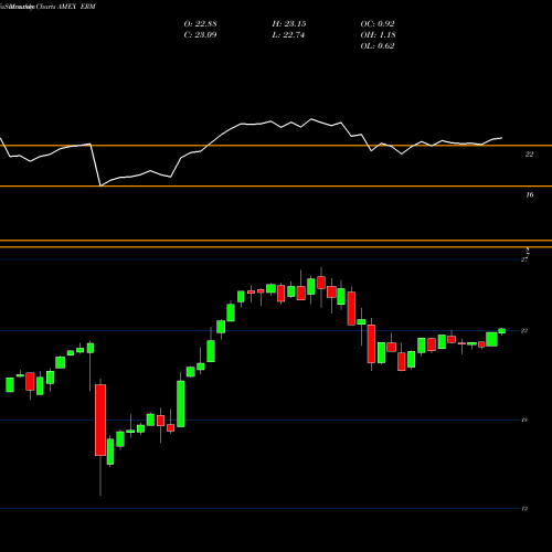 Monthly charts share ERM Equitycompass Risk Manager ETF AMEX Stock exchange 