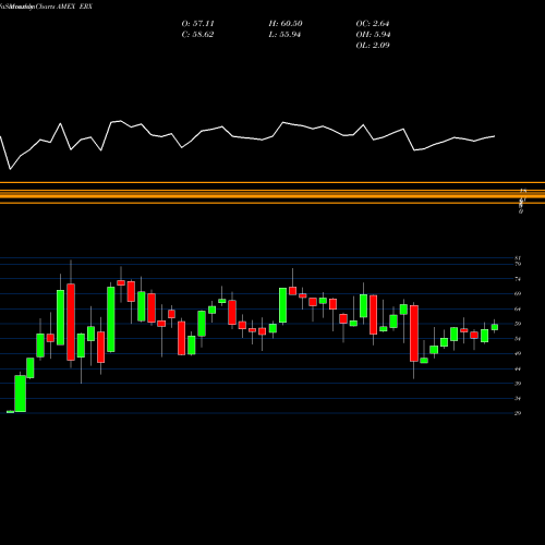 Monthly charts share ERX Energy Bull 3X Direxion AMEX Stock exchange 