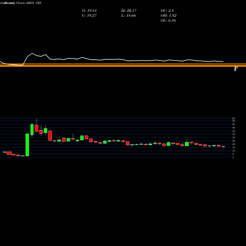 Monthly charts share ERY Energy Bear 3X Direxion AMEX Stock exchange 