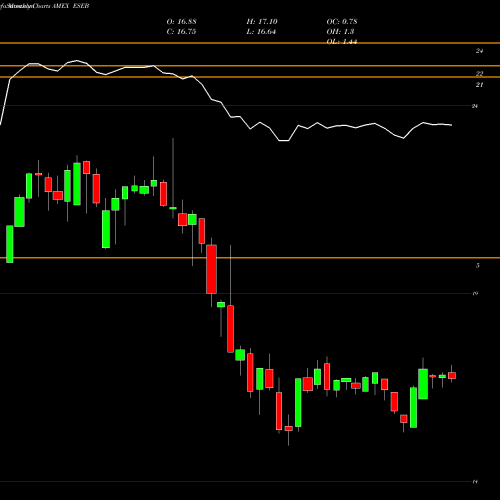Monthly charts share ESEB Db-Xt EM Bond Int Rate Hdged ETF AMEX Stock exchange 