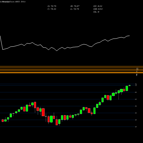 Monthly charts share ESGA American Century Sustainable Equity ETF AMEX Stock exchange 