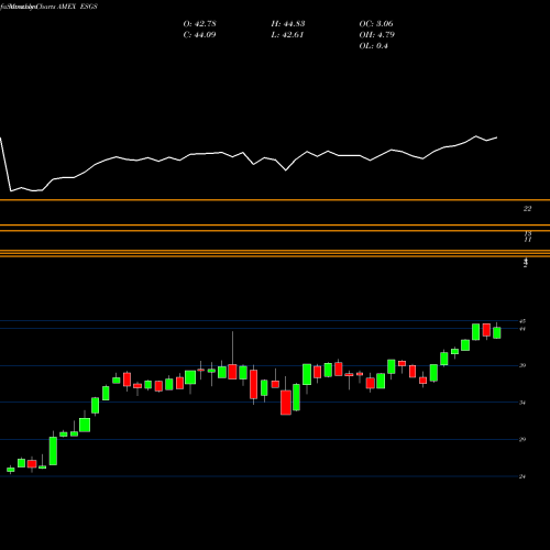 Monthly charts share ESGS Columbia Sustainable U.S. Equit AMEX Stock exchange 