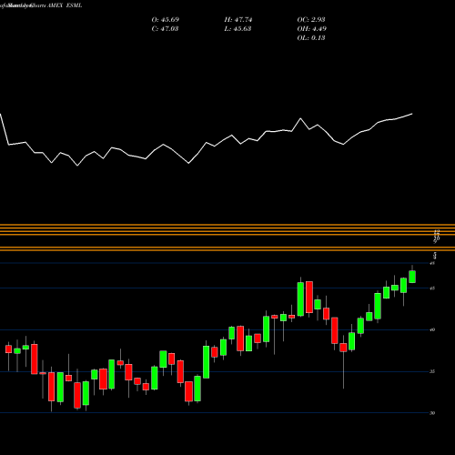 Monthly charts share ESML USA Small-Cap ESG Optimized Ishares MSCI ETF AMEX Stock exchange 