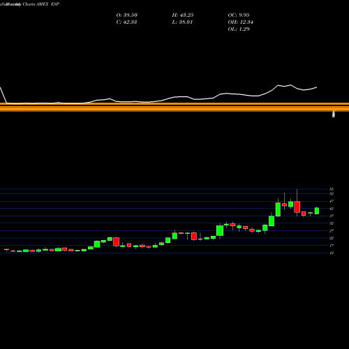 Monthly charts share ESP Espey Mfg. & Electronics AMEX Stock exchange 
