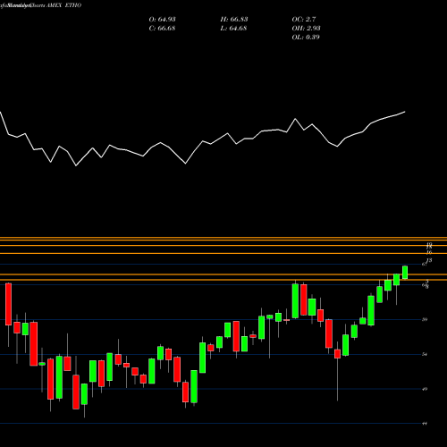 Monthly charts share ETHO Etho Climate Leadership U.S. Et AMEX Stock exchange 