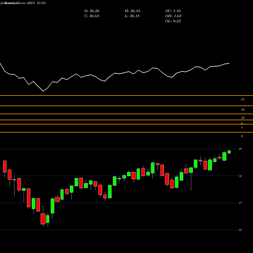 Monthly charts share EUDG Wisdomtree Europe Dividend Grow AMEX Stock exchange 