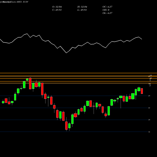 Monthly charts share EUDV Proshares MSCI Europe Dividend AMEX Stock exchange 