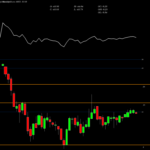 Monthly charts share EUSB Ishares ESG Advanced Total USD Bond Market ETF AMEX Stock exchange 