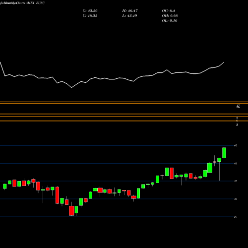 Monthly charts share EUSC Wisdomtree Europe Hedged Smallcap Eq ETF AMEX Stock exchange 