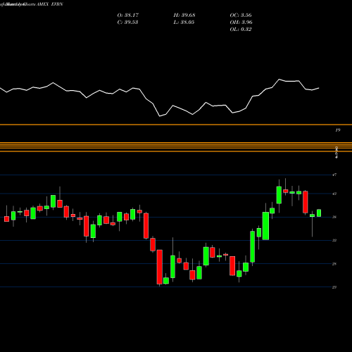 Monthly charts share EVBN Evans Bancorp AMEX Stock exchange 