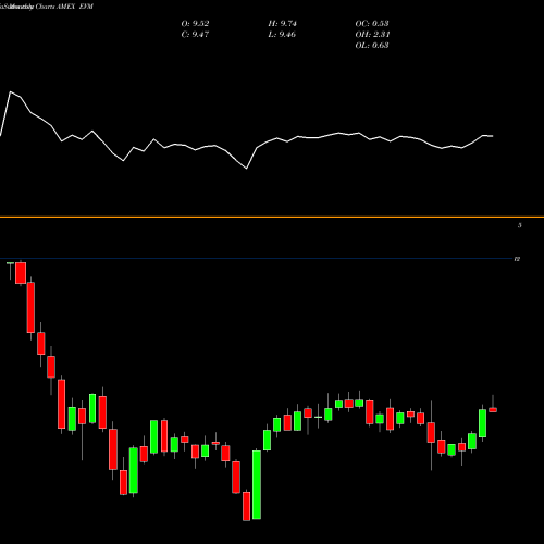 Monthly charts share EVM Eaton Vance California Muni Bond Fund AMEX Stock exchange 