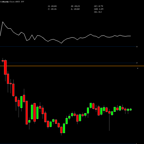 Monthly charts share EVV Eaton Vance Limited Duration AMEX Stock exchange 
