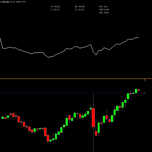 Monthly charts share EVY Eaton Vance New York Muni Income Trust AMEX Stock exchange 