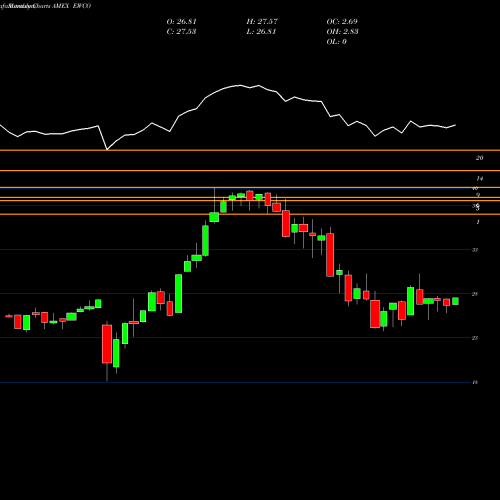 Monthly charts share EWCO Invesco S&P 500 EW Comm Services ETF AMEX Stock exchange 