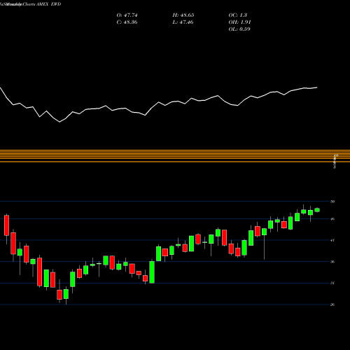 Monthly charts share EWD Sweden Index MSCI Ishares AMEX Stock exchange 