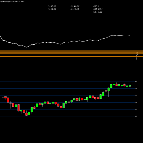 Monthly charts share EWG Germany Index MSCI Ishares AMEX Stock exchange 