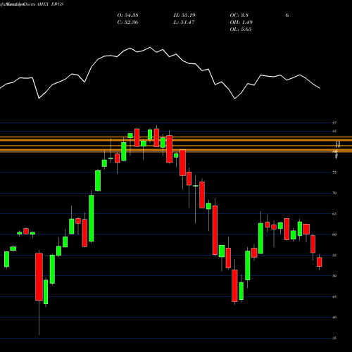 Monthly charts share EWGS Germany Smallcap Index Fund MSCI Ishares AMEX Stock exchange 