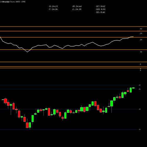 Monthly charts share EWK Belgium Investable Mkt Idx MSCI Ishares AMEX Stock exchange 