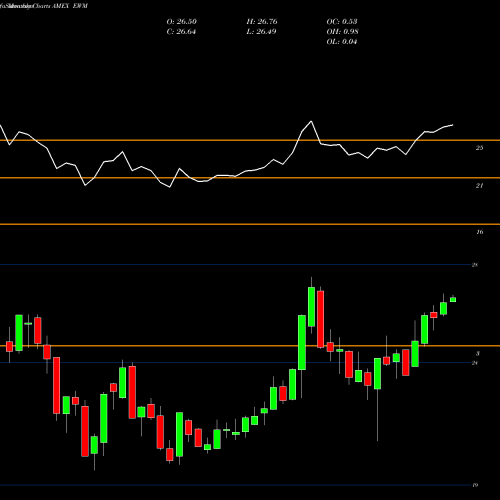 Monthly charts share EWM Malaysia Index MSCI Ishares AMEX Stock exchange 