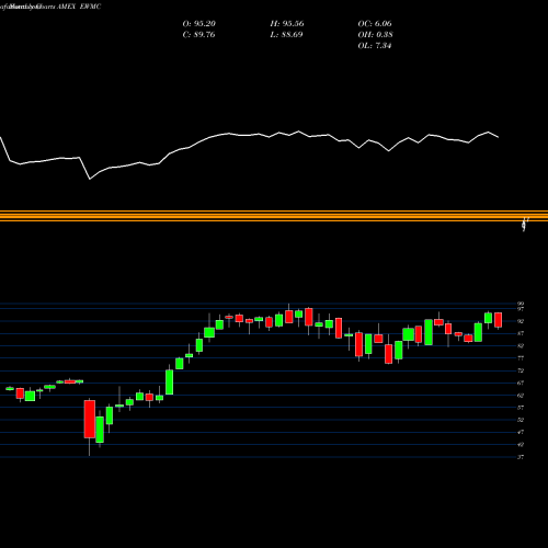 Monthly charts share EWMC Guggenheim S&P Midcap 400 Equal AMEX Stock exchange 