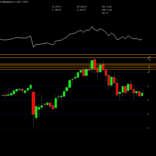 Monthly charts share EWRE Guggenheim S&P 500 Equal Weight AMEX Stock exchange 