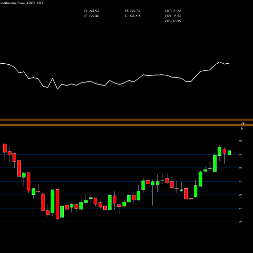 Monthly charts share EWT Taiwan Index MSCI Ishares AMEX Stock exchange 