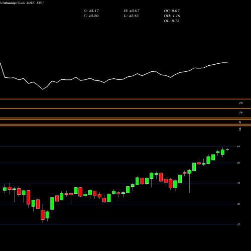 Monthly charts share EWU United Kingdom Index MSCI Ishares AMEX Stock exchange 