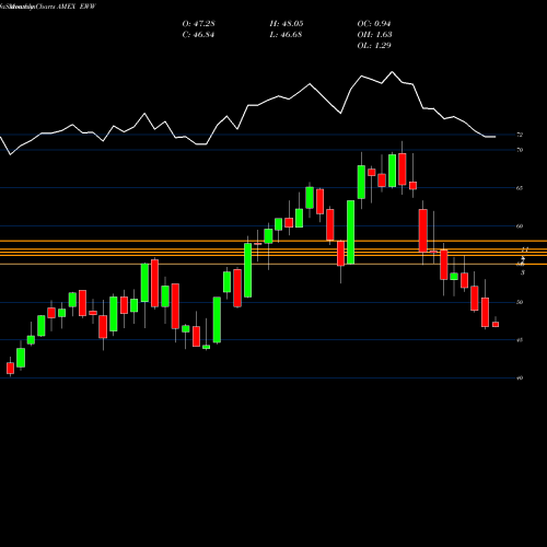 Monthly charts share EWW Mexico Investable Mkt Idx MSCI Ishares AMEX Stock exchange 