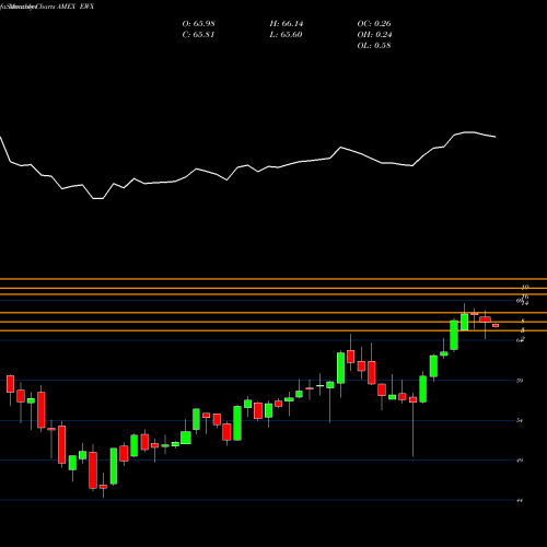 Monthly charts share EWX SPDR S&P Emrg Mkts Smallcap AMEX Stock exchange 