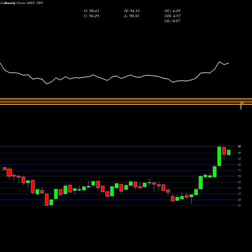 Monthly charts share EWY South Korea Index MSCI Ishares AMEX Stock exchange 