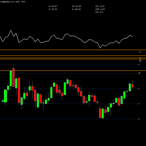 Monthly charts share EWZ Brazil Index MSCI Ishares AMEX Stock exchange 