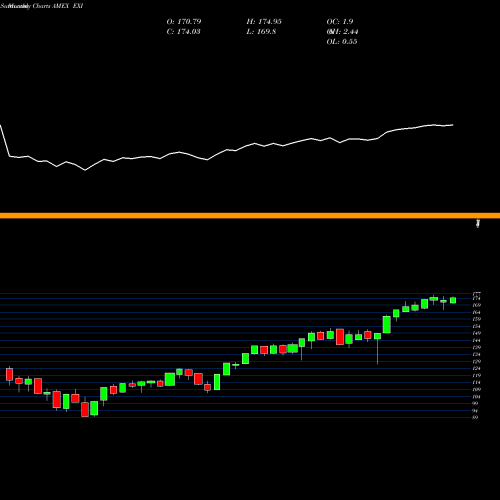 Monthly charts share EXI S&P Global Industrials Ishares AMEX Stock exchange 