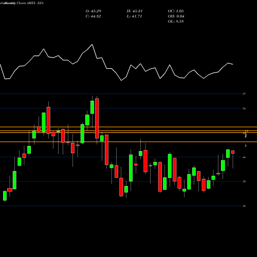 Monthly charts share EZA South Africa Index MSCI Ishares AMEX Stock exchange 