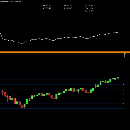 Monthly charts share EZU EMU Index MSCI Ishares AMEX Stock exchange 