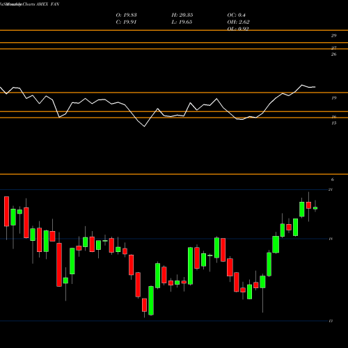 Monthly charts share FAN Global Wind Energy First Trust AMEX Stock exchange 